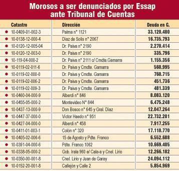 Paraguay: Solo 20 clientes de Essap de Sajonia y microcentro deben G. 189 millones